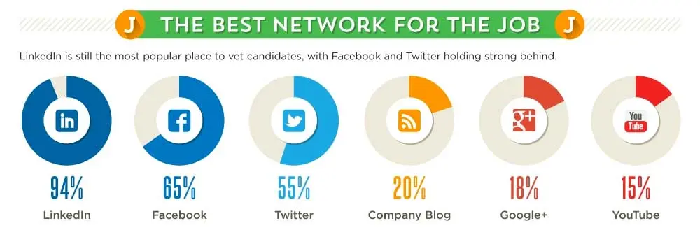 Infographic of networks recruiters use to vet candidates: LinkedIn 94%, Facebook 65%, Twitter 55%, Company Blog 20%, Google+ 18%, YouTube 15%