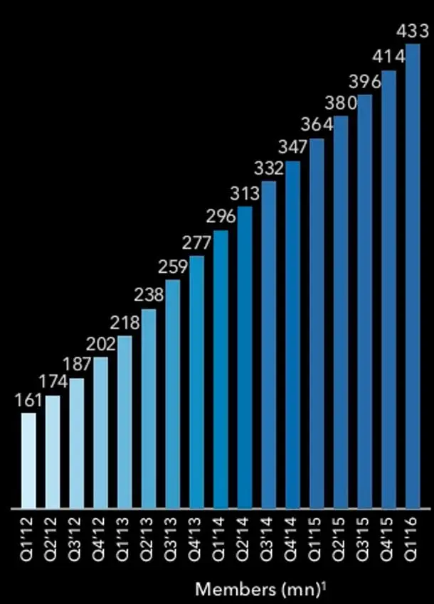 Bar chart of LinkedIn members in millions, rising each quarter from 161 in Q1 2012 to 433 in Q1 2016