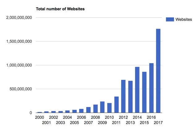 Bar chart of total websites worldwide, climbing from near zero in 2000 to about 1.8 billion in 2017