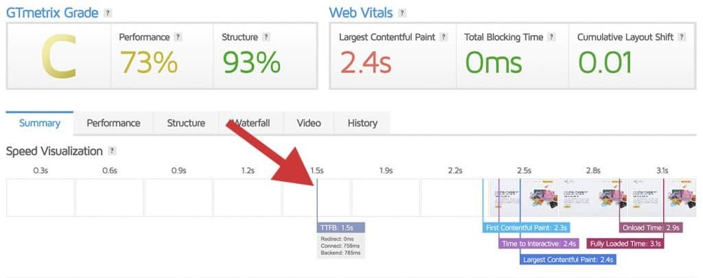 Screenshot of a GTmetrix report graded C, with a red arrow pointing to a slow TTFB of 1.5s