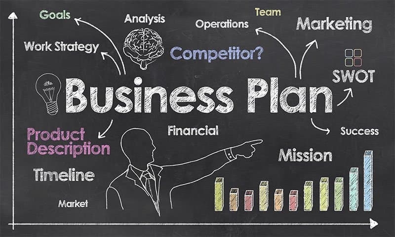 Chalkboard sketch headed "Business Plan" with goals, SWOT, marketing and mission, showing why IoT needs a plan first
