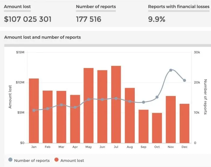 Chart of 2018 Australian online fraud: $107,025,301 lost across 177,516 reports, with monthly losses peaking mid-year
