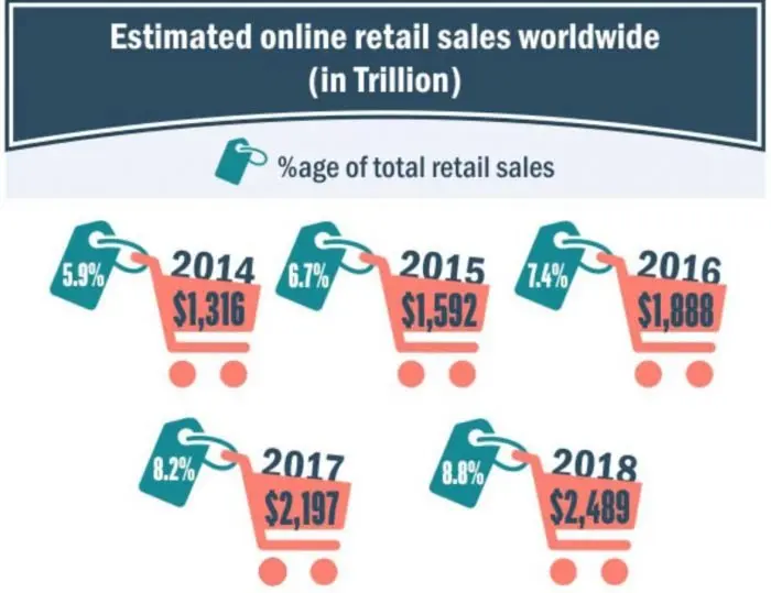 Infographic showing worldwide online retail sales rising from $1,316 in 2014 to $2,489 in 2018, or 8.8% of all retail