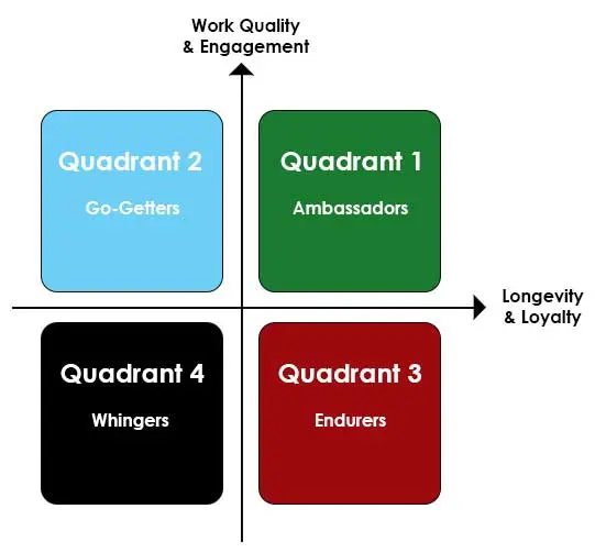 Four-quadrant chart of employee types by work quality and engagement versus longevity and loyalty, with Ambassadors top right